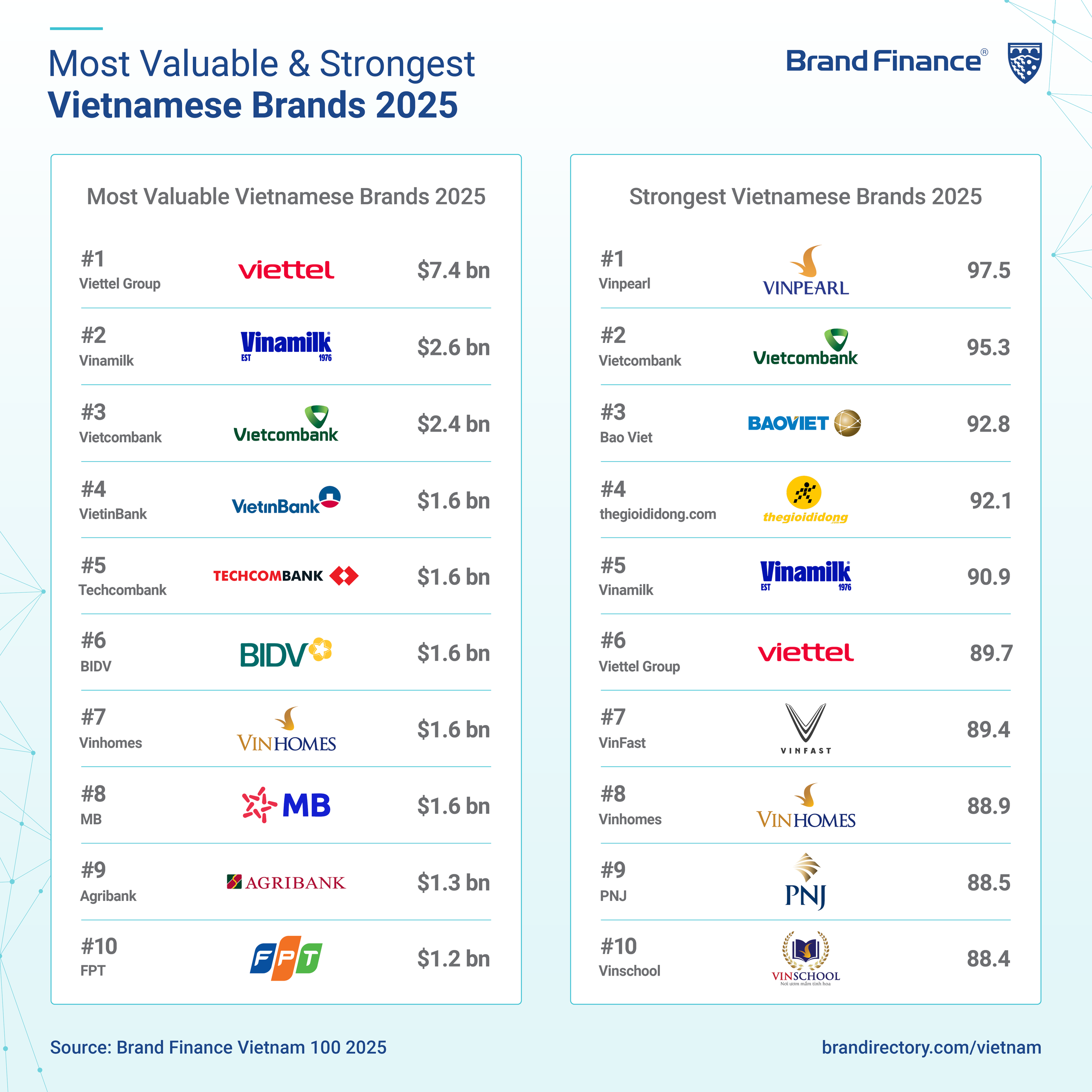 Vietcombank l&agrave; ng&acirc;n h&agrave;ng c&oacute; gi&aacute; trị thương hiệu lớn nhất Việt Nam ba năm li&ecirc;n tiếp- Ảnh 1.