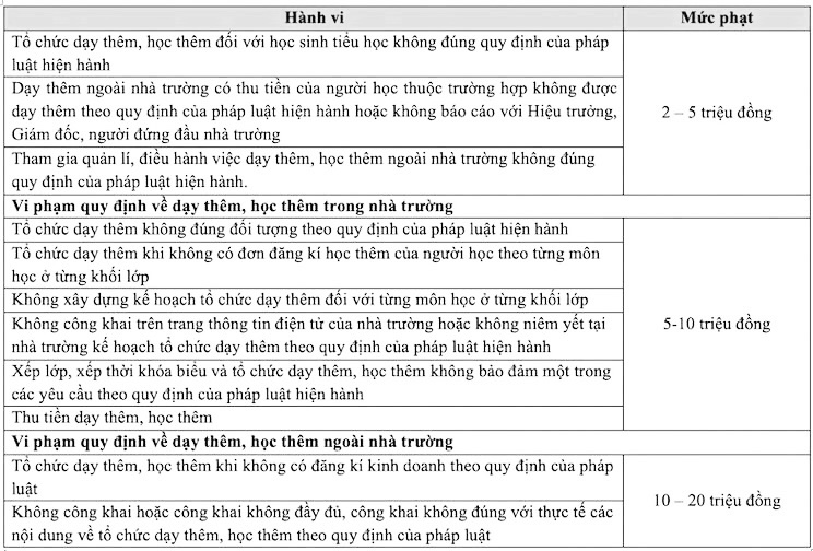 Dạy th&ecirc;m sai quy định, gi&aacute;o vi&ecirc;n c&oacute; thể bị phạt đến 20 triệu đồng- Ảnh 2.