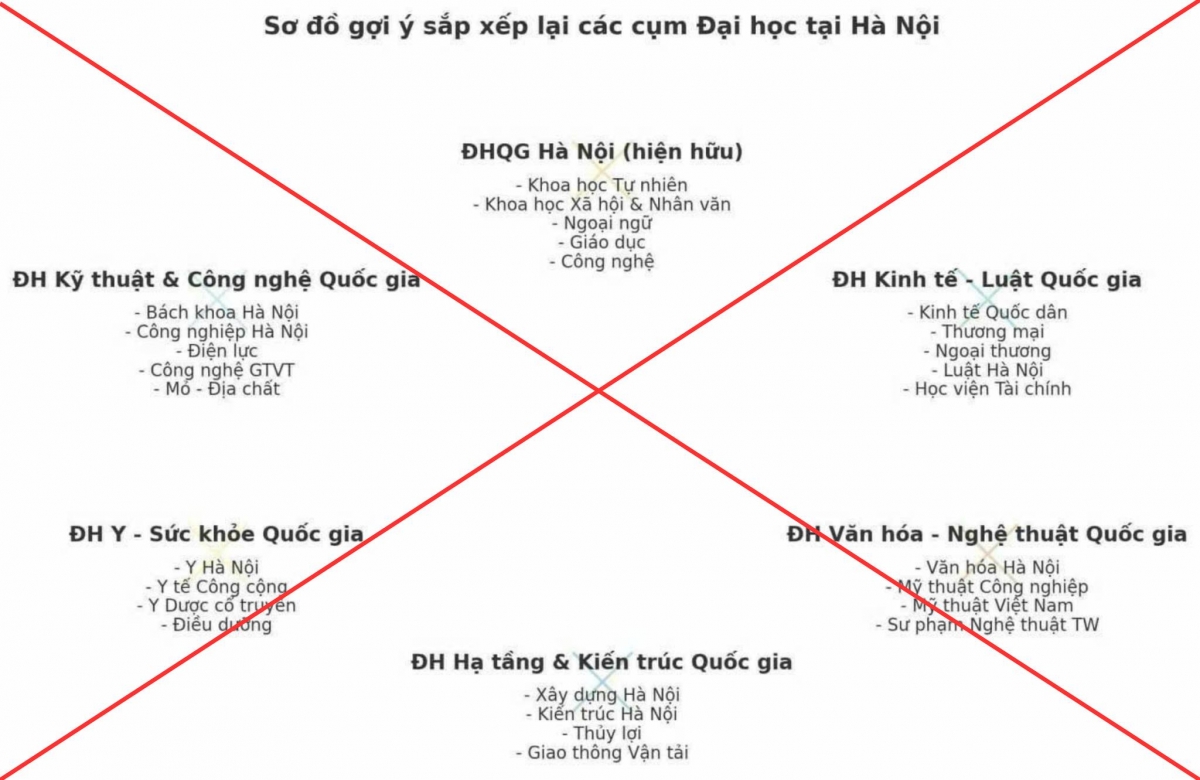 Bộ Gi&aacute;o dục v&agrave; Đ&agrave;o tạo phủ nhận th&ocirc;ng tin sắp xếp h&agrave;ng loạt đại học- Ảnh 2.