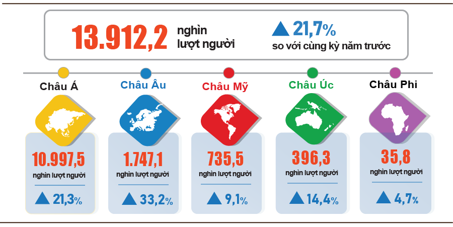 Du lịch Việt Nam 8 th&aacute;ng năm 2025, đ&oacute;n gần 14 triệu kh&aacute;ch quốc tế- Ảnh 2.