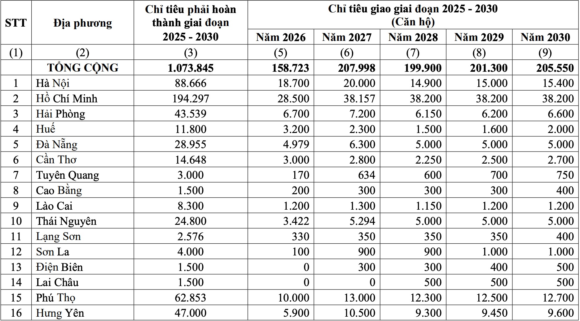 Ch&iacute;nh phủ giao chỉ ti&ecirc;u ph&aacute;t triển nh&agrave; ở x&atilde; hội giai đoạn 2026 - 2030 cho từng địa phương- Ảnh 2.