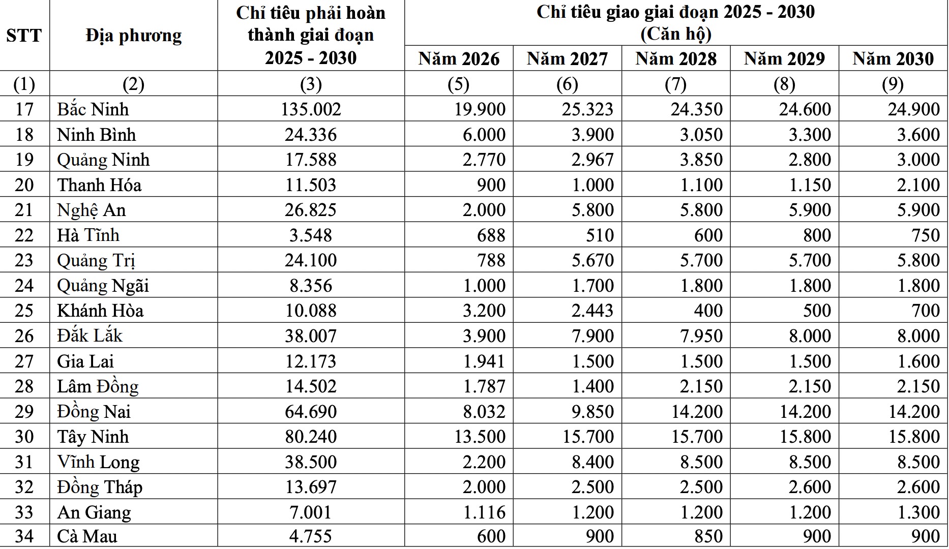 Ch&iacute;nh phủ giao chỉ ti&ecirc;u ph&aacute;t triển nh&agrave; ở x&atilde; hội giai đoạn 2026 - 2030 cho từng địa phương- Ảnh 3.