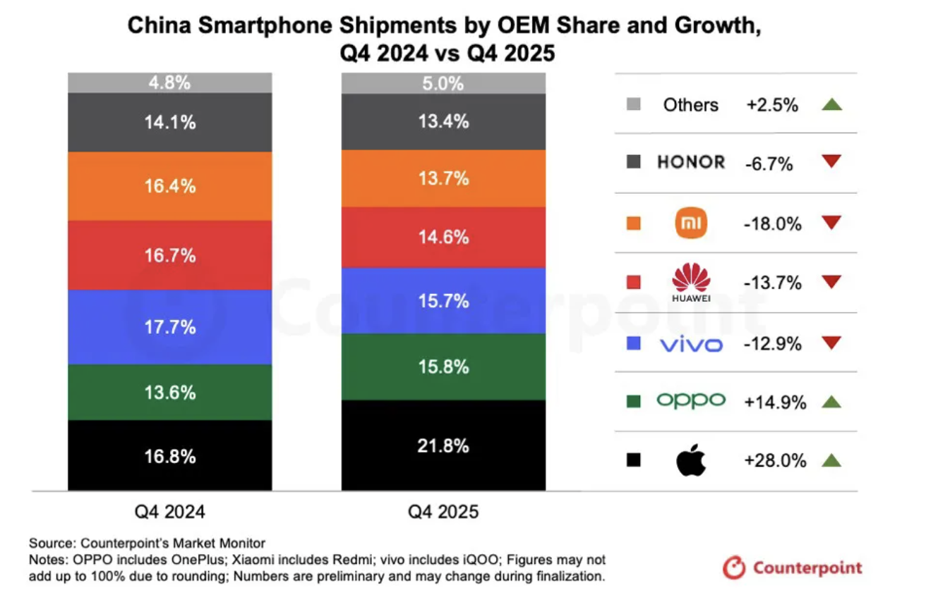 iPhone 17 gi&uacute;p Apple dẫn đầu thị trường smartphone Trung Quốc qu&yacute; IV/2025- Ảnh 1.