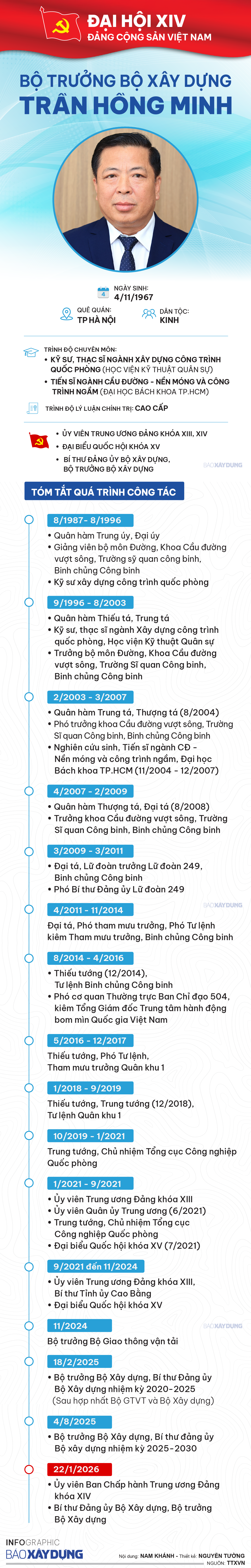 Bộ trưởng Bộ Xây dựng Trần Hồng Minh tái đắc cử Ủy viên Trung ương Đảng khóa XIV- Ảnh 2. Bộ trưởng Bộ Xây dựng Trần Hồng Minh tái đắc cử Ủy viên Trung ương Đảng khóa XIV- Ảnh 2.
