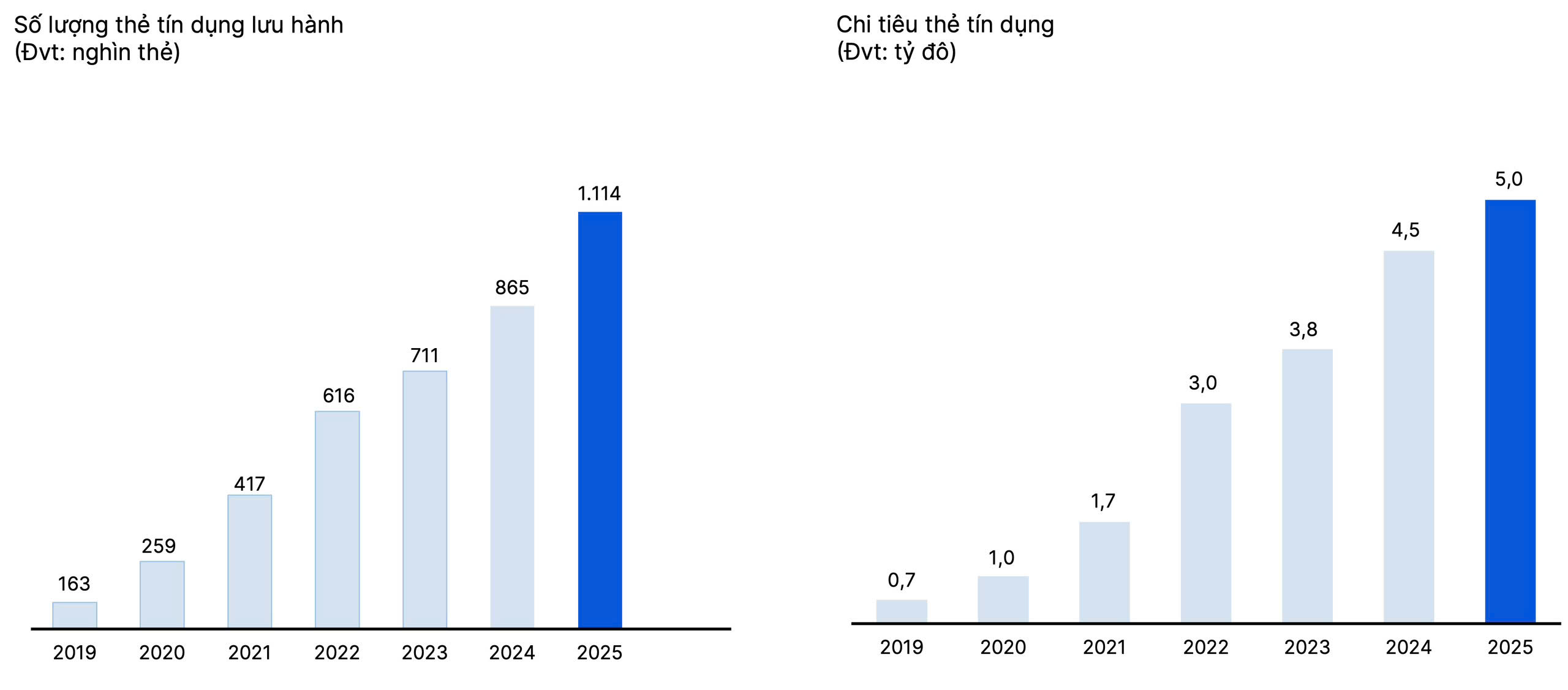 Lợi nhuận 2025 vượt 9.100 tỷ đồng, VIB vững bước v&agrave;o giai đoạn tăng trưởng mới- Ảnh 3.