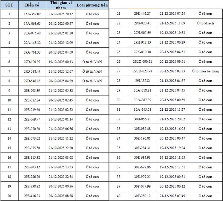 H&agrave; Nội: Th&ecirc;m 342 &ocirc; t&ocirc;, xe m&aacute;y bị camera AI bắt lỗi vi phạm giao th&ocirc;ng- Ảnh 1.