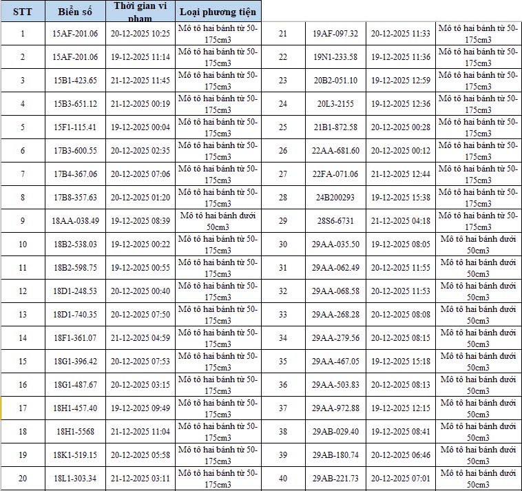 H&agrave; Nội: Th&ecirc;m 342 &ocirc; t&ocirc;, xe m&aacute;y bị camera AI bắt lỗi vi phạm giao th&ocirc;ng- Ảnh 3.