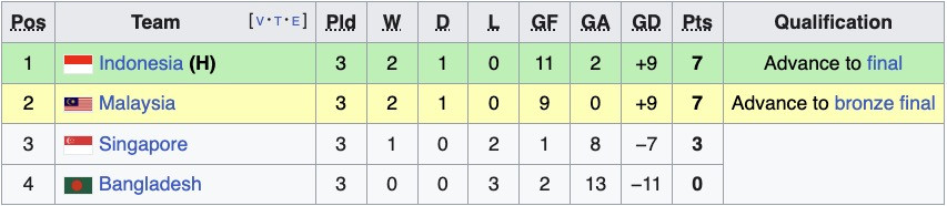 Vượt qua Bangladesh trong trận đấu c&oacute; 11 b&agrave;n thắng, Indonesia v&agrave;o chung kết FIFA ASEAN Cup- Ảnh 2.