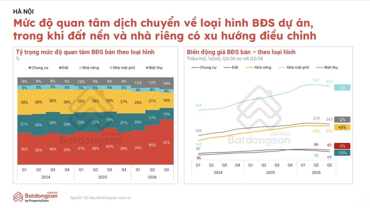 Bất động sản bước v&agrave;o nhịp điều chỉnh, người mua c&acirc;n nhắc ra quyết định- Ảnh 2.
