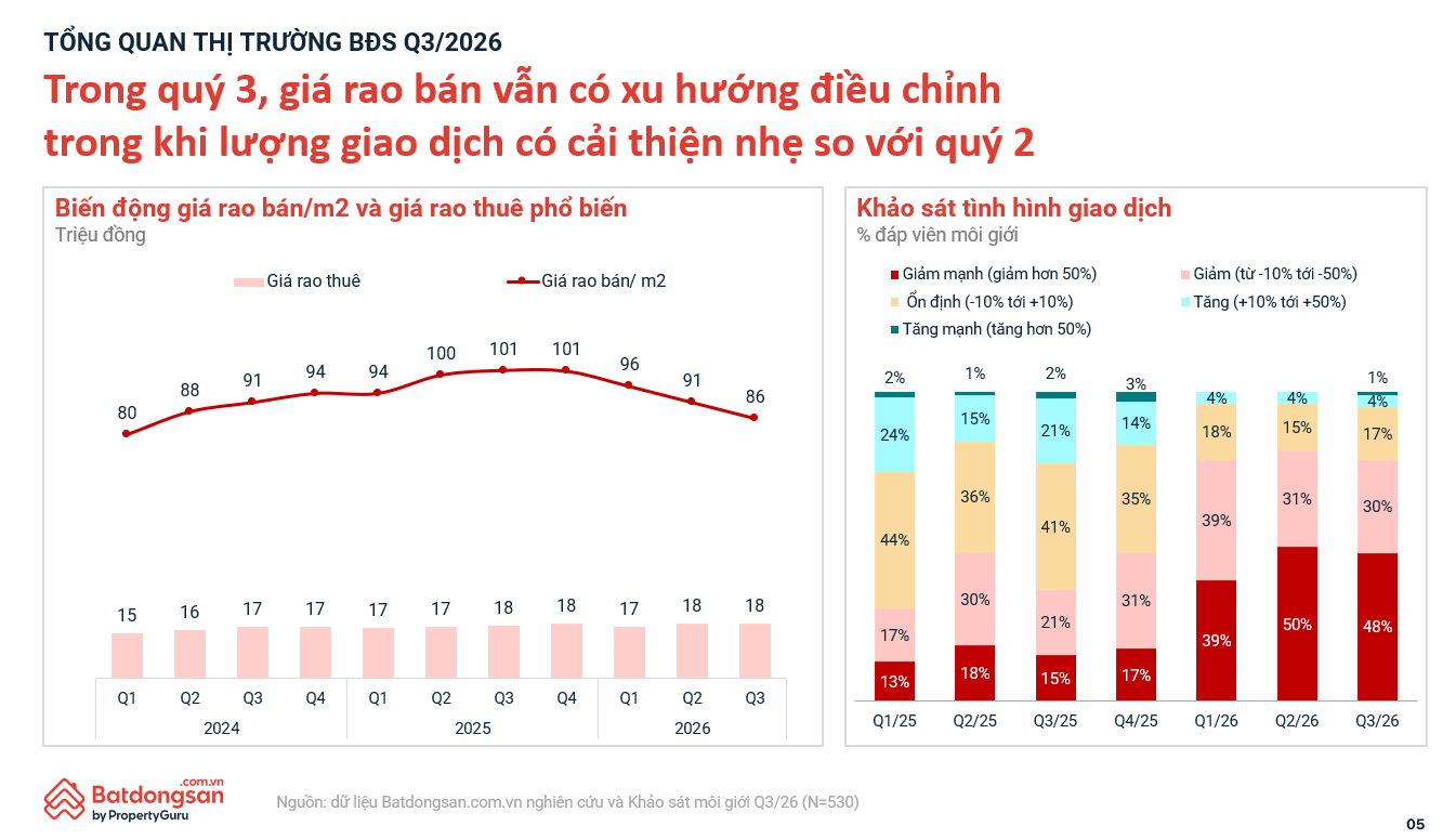 Bất động sản bước v&agrave;o nhịp điều chỉnh, người mua c&acirc;n nhắc ra quyết định- Ảnh 1.