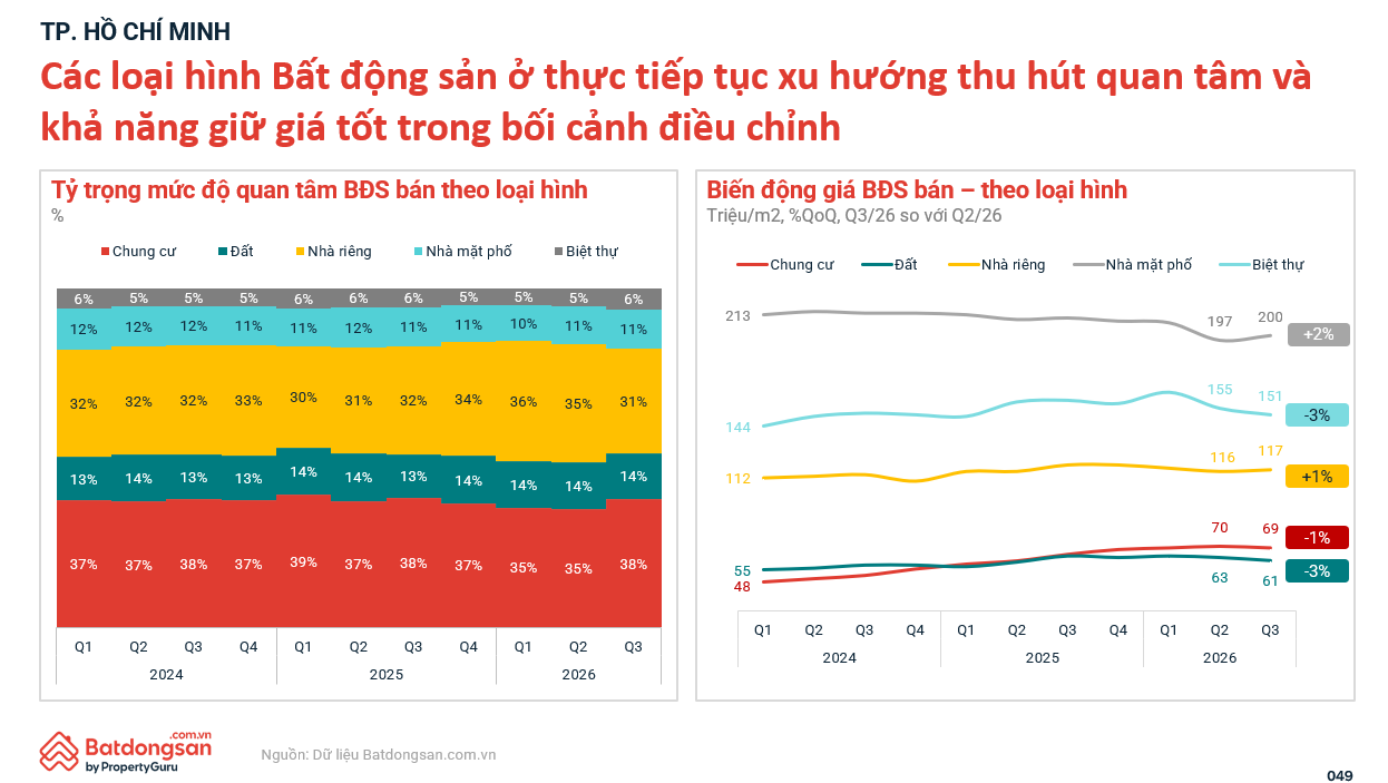 Bất động sản bước v&agrave;o nhịp điều chỉnh, người mua c&acirc;n nhắc ra quyết định- Ảnh 3.