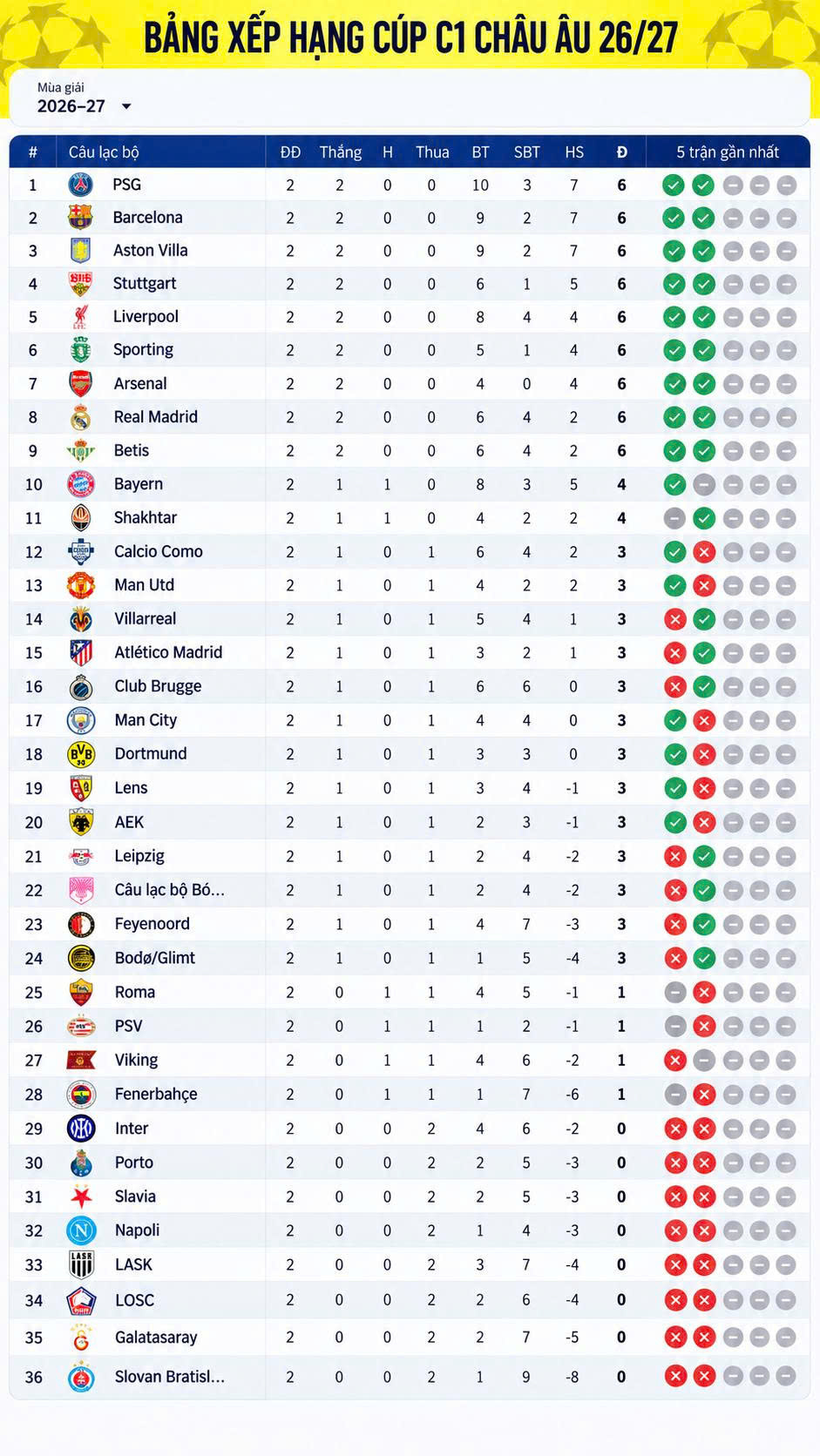 Bảng xếp hạng v&ograve;ng 2 Champions League 2026-2027 - Ảnh 2.