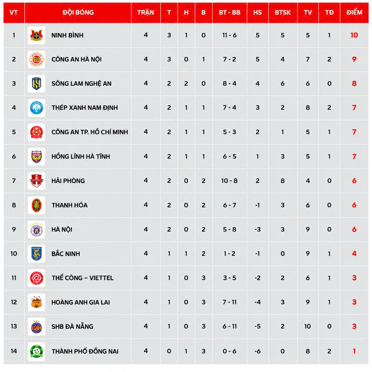Bảng xếp hạng v&ograve;ng 4 V-League 2026-2027: Ng&ocirc;i đầu đổi chủ - Ảnh 2.