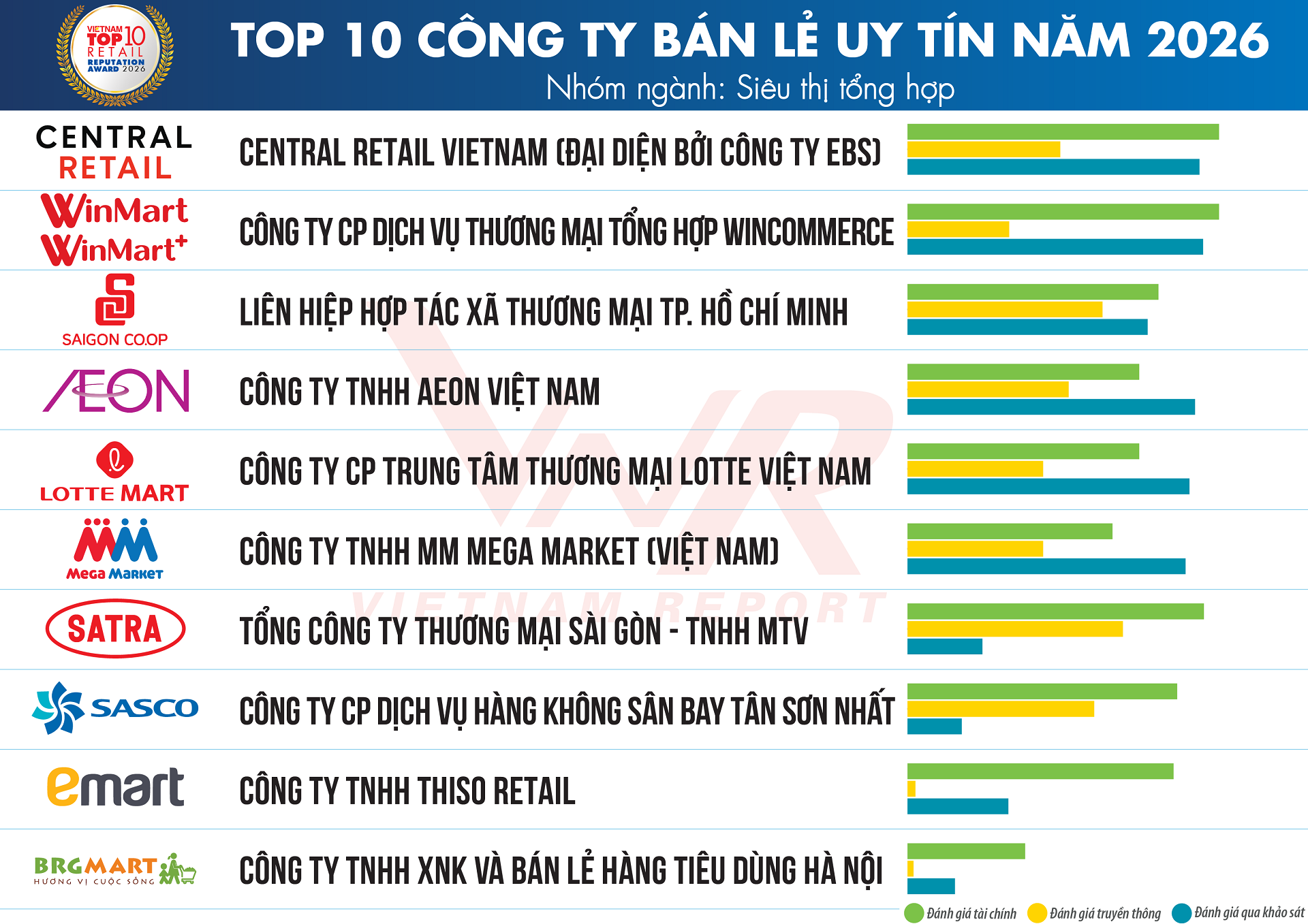 SASCO ghi dấu k&eacute;p trong bảng xếp hạng uy t&iacute;n b&aacute;n lẻ v&agrave; lợi nhuận năm 2026- Ảnh 2.