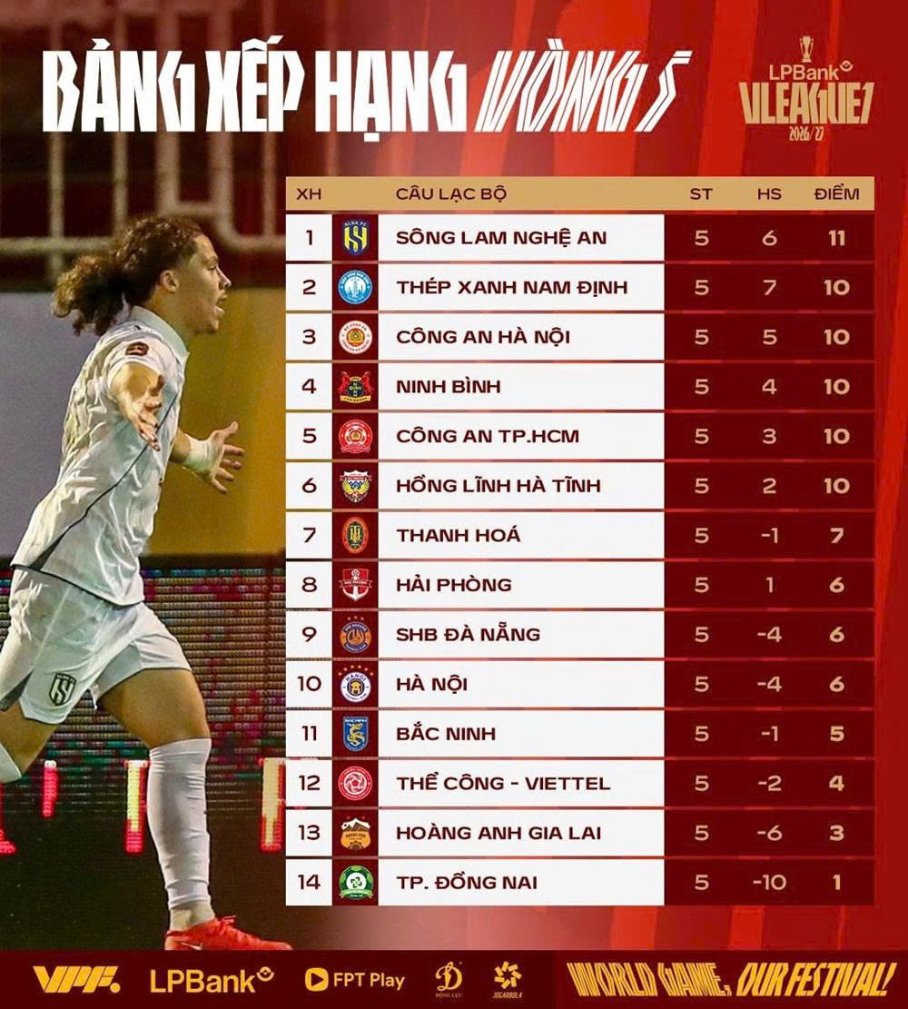 Bảng xếp hạng v&ograve;ng 5 V-League 2026-2027: Bất ngờ ng&ocirc;i đầu bảng - Ảnh 2.