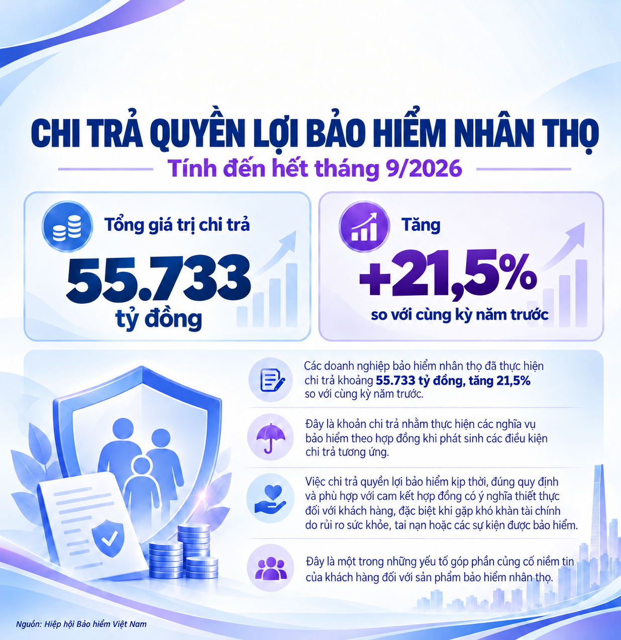 Doanh nghiệp bảo hiểm nh&acirc;n thọ chi trả hơn 55 ngh&igrave;n tỷ đồng trong 9 th&aacute;ng - Ảnh 1.