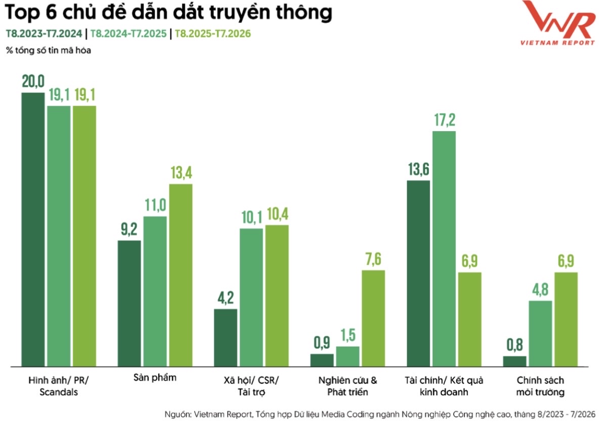 Vietnam Report c&ocirc;ng bố Top 10 doanh nghiệp uy t&iacute;n ng&agrave;nh N&ocirc;ng nghiệp c&ocirc;ng nghệ cao 2026 - Ảnh 2.