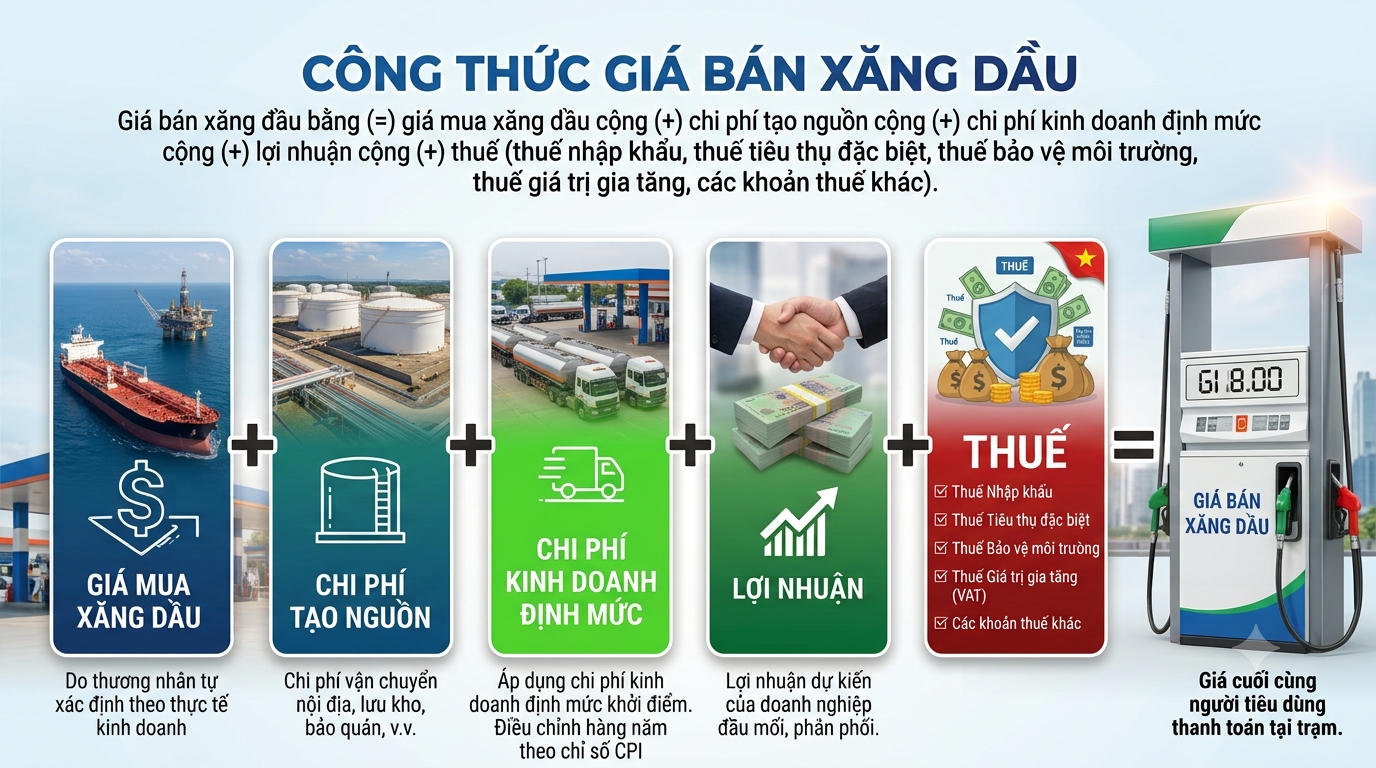 Trao quyền định gi&aacute; xăng dầu nhưng doanh nghiệp vẫn chịu nhiều r&agrave;ng buộc?- Ảnh 3.