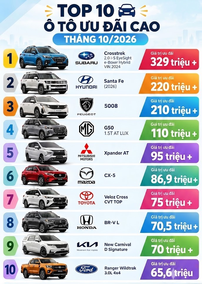 Nhiều mẫu xe giảm giá trăm triệu đồng trong tháng 10 - Ảnh 2.