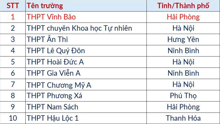 Thủ khoa đ&aacute;nh gi&aacute; tư duy đợt 2 đạt 98,98 điểm, ph&aacute; kỷ lục kỳ thi Đại học B&aacute;ch khoa H&agrave; Nội- Ảnh 2.