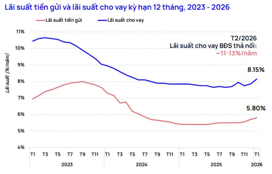Người mua nhà, nhà đầu tư bất động sản kỳ vọng lãi suất cho vay ổn định- Ảnh 3. Người mua nhà, nhà đầu tư bất động sản kỳ vọng lãi suất cho vay ổn định- Ảnh 3.