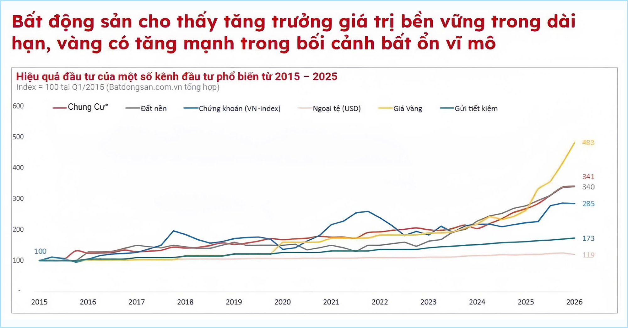 Lợi nhuận cho thuê căn hộ giảm- Ảnh 3.