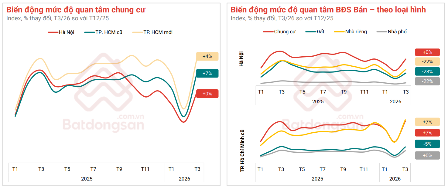 Thị trường bất động sản quý I/2026: Chung cư dẫn dắt, đất nền nhạy với biến động- Ảnh 2.