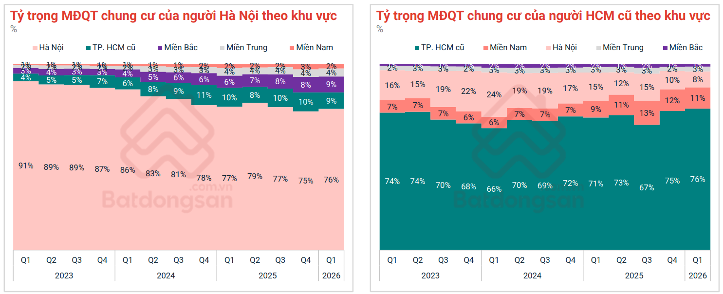 Thị trường bất động sản quý I/2026: Chung cư dẫn dắt, đất nền nhạy với biến động- Ảnh 3.