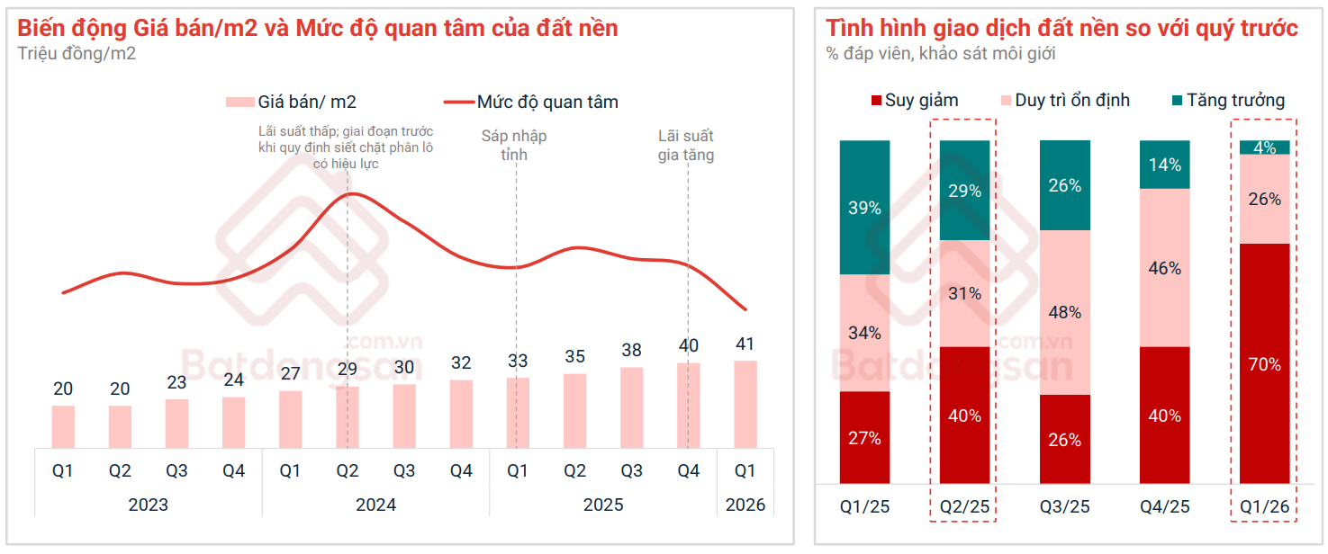 Thị trường bất động sản quý I/2026: Chung cư dẫn dắt, đất nền nhạy với biến động- Ảnh 4.