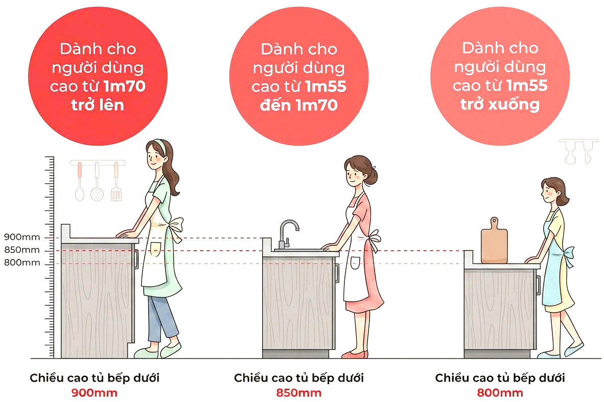 Chọn chiều cao tủ bếp thế nào cho phù hợp?- Ảnh 2.