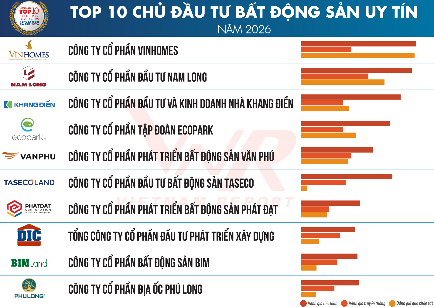 Văn Phú lần thứ 4 liên tiếp đạt Top 10 chủ đầu tư Bất động sản uy tín- Ảnh 1.