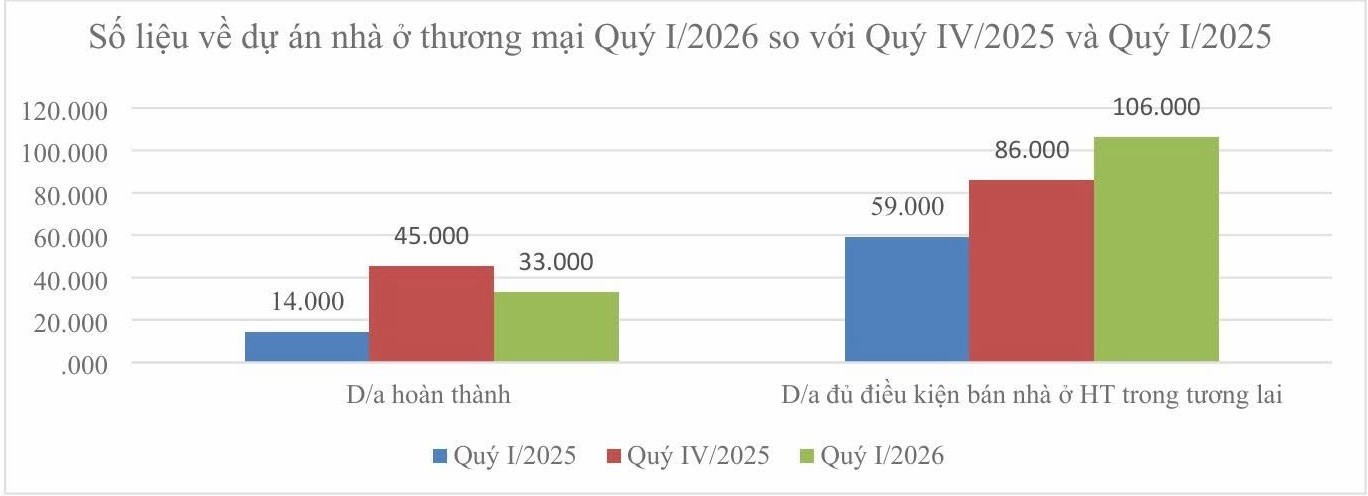 Vì sao giá chung cư vẫn neo cao?- Ảnh 1.