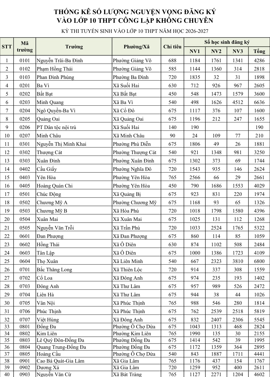 Trường n&agrave;o đ&ocirc;ng th&iacute; sinh đăng k&yacute; lớp 10 nhất H&agrave; Nội?- Ảnh 2.