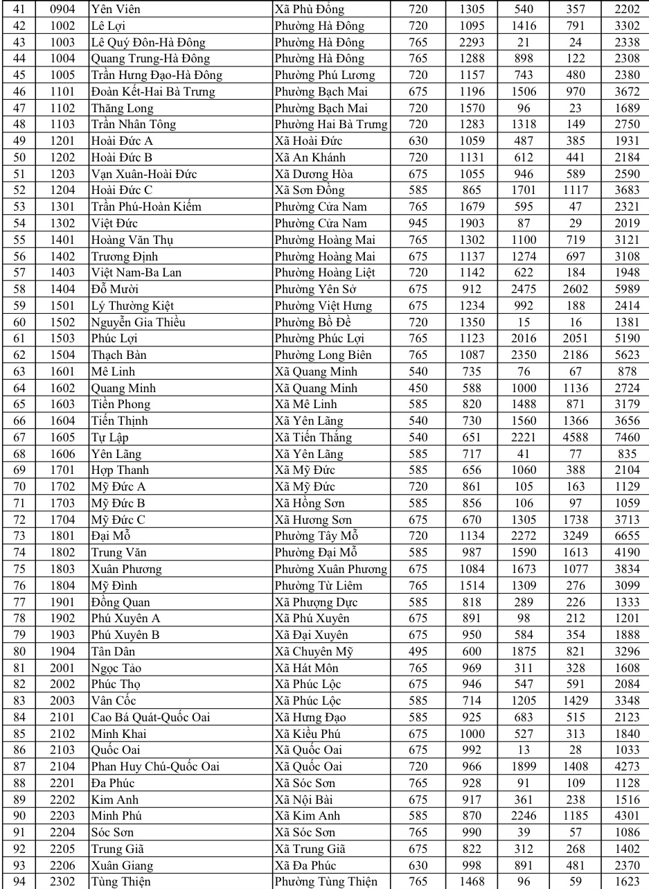 Trường n&agrave;o đ&ocirc;ng th&iacute; sinh đăng k&yacute; lớp 10 nhất H&agrave; Nội?- Ảnh 3.