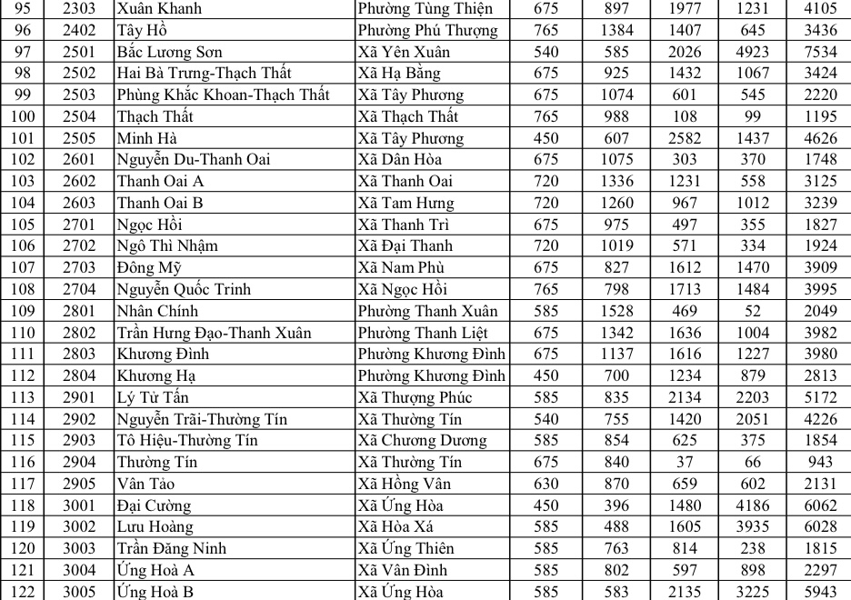 Trường n&agrave;o đ&ocirc;ng th&iacute; sinh đăng k&yacute; lớp 10 nhất H&agrave; Nội?- Ảnh 4.