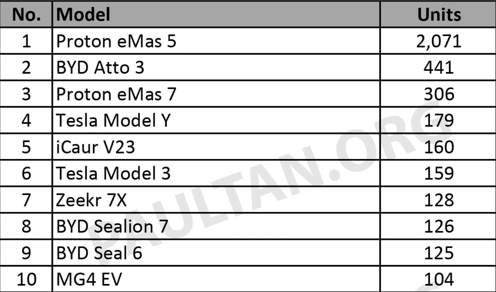 Xe điện nội địa Malaysia hút khách hơn hàng "ngoại"- Ảnh 2. Xe điện nội địa Malaysia hút khách hơn hàng "ngoại"- Ảnh 2.