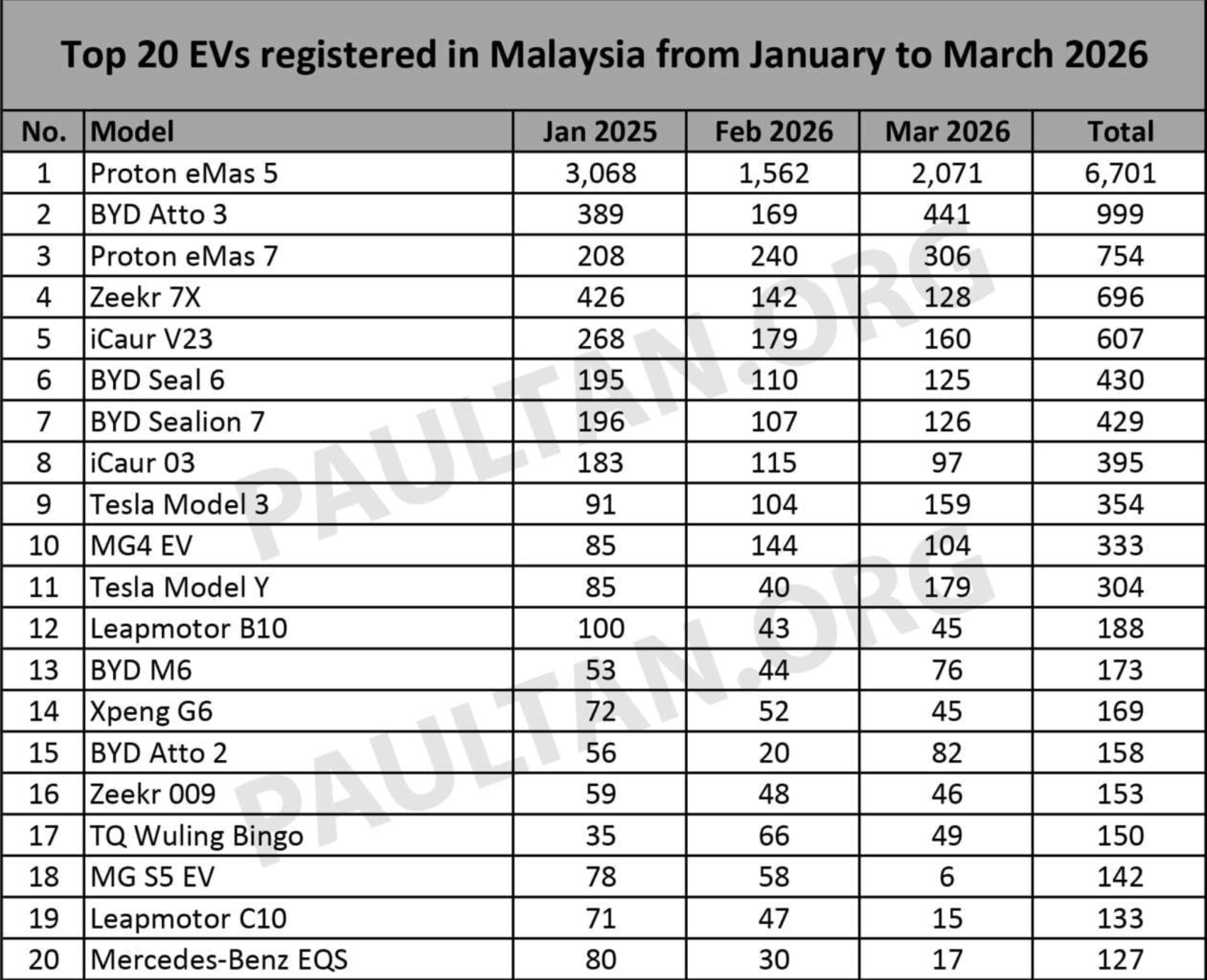 Xe điện nội địa Malaysia hút khách hơn hàng "ngoại"- Ảnh 3. Xe điện nội địa Malaysia hút khách hơn hàng "ngoại"- Ảnh 3.