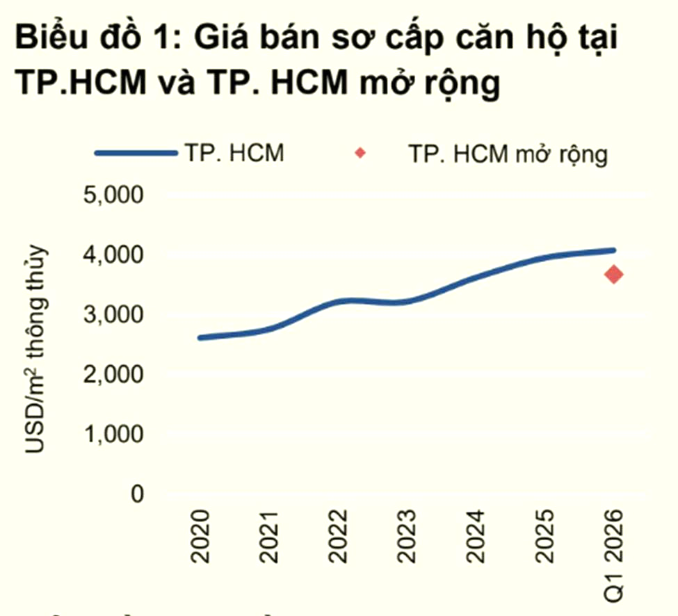Thị trường căn hộ Hà Nội hấp thu chậm; chủ đầu tư ở TP.HCM thận trọng ra hàng- Ảnh 3. Thị trường căn hộ Hà Nội hấp thu chậm; chủ đầu tư ở TP.HCM thận trọng ra hàng- Ảnh 3.