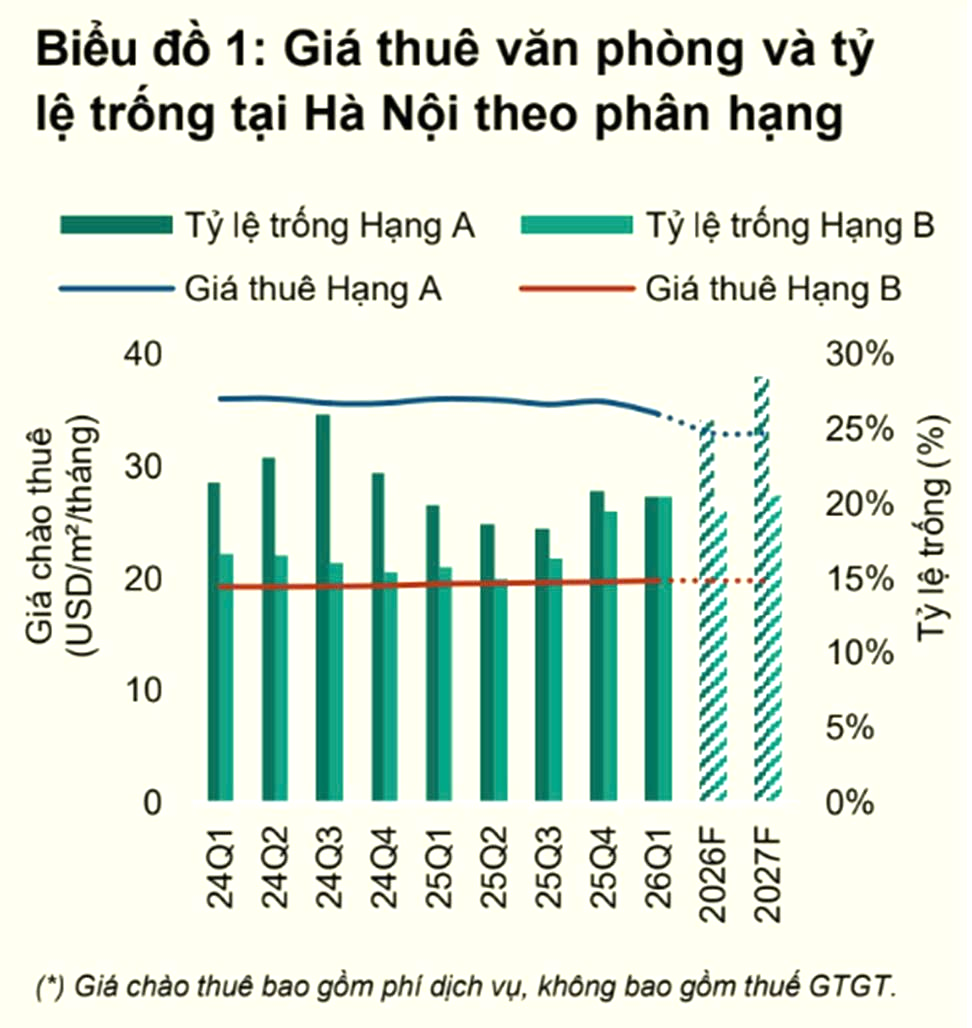 Giá thuê văn phòng cao cấp tại Hà Nội thấp kỷ lục trong vòng 5 năm qua- Ảnh 1.