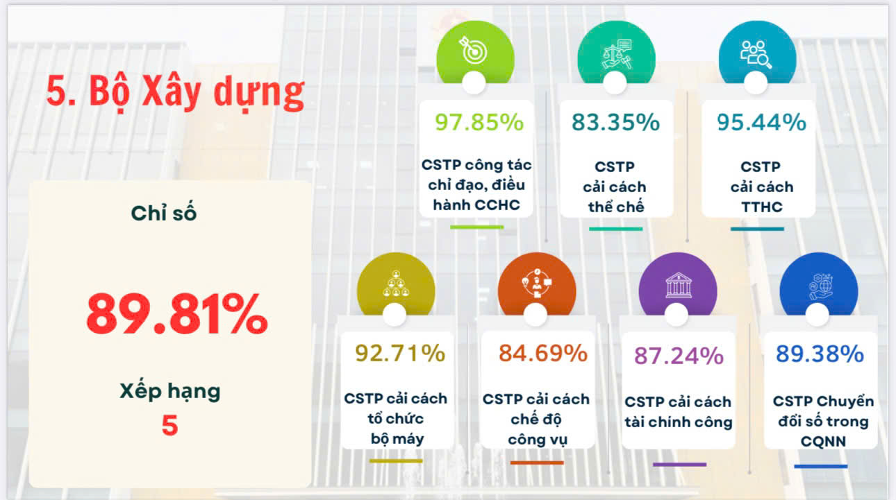 Chỉ số cải c&aacute;ch h&agrave;nh ch&iacute;nh năm 2025 của Bộ X&acirc;y dựng đạt 89,81%- Ảnh 2.