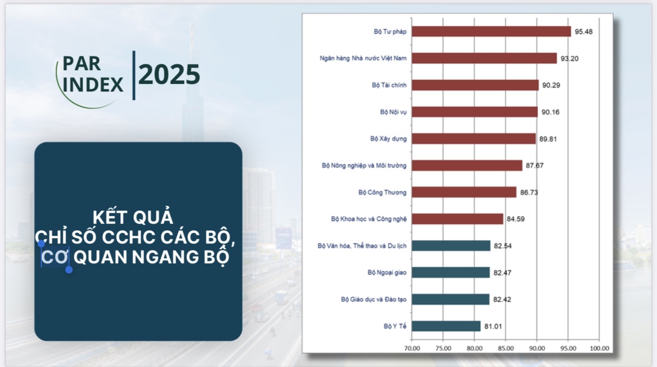 Chỉ số cải c&aacute;ch h&agrave;nh ch&iacute;nh năm 2025 của Bộ X&acirc;y dựng đạt 89,81%- Ảnh 1.