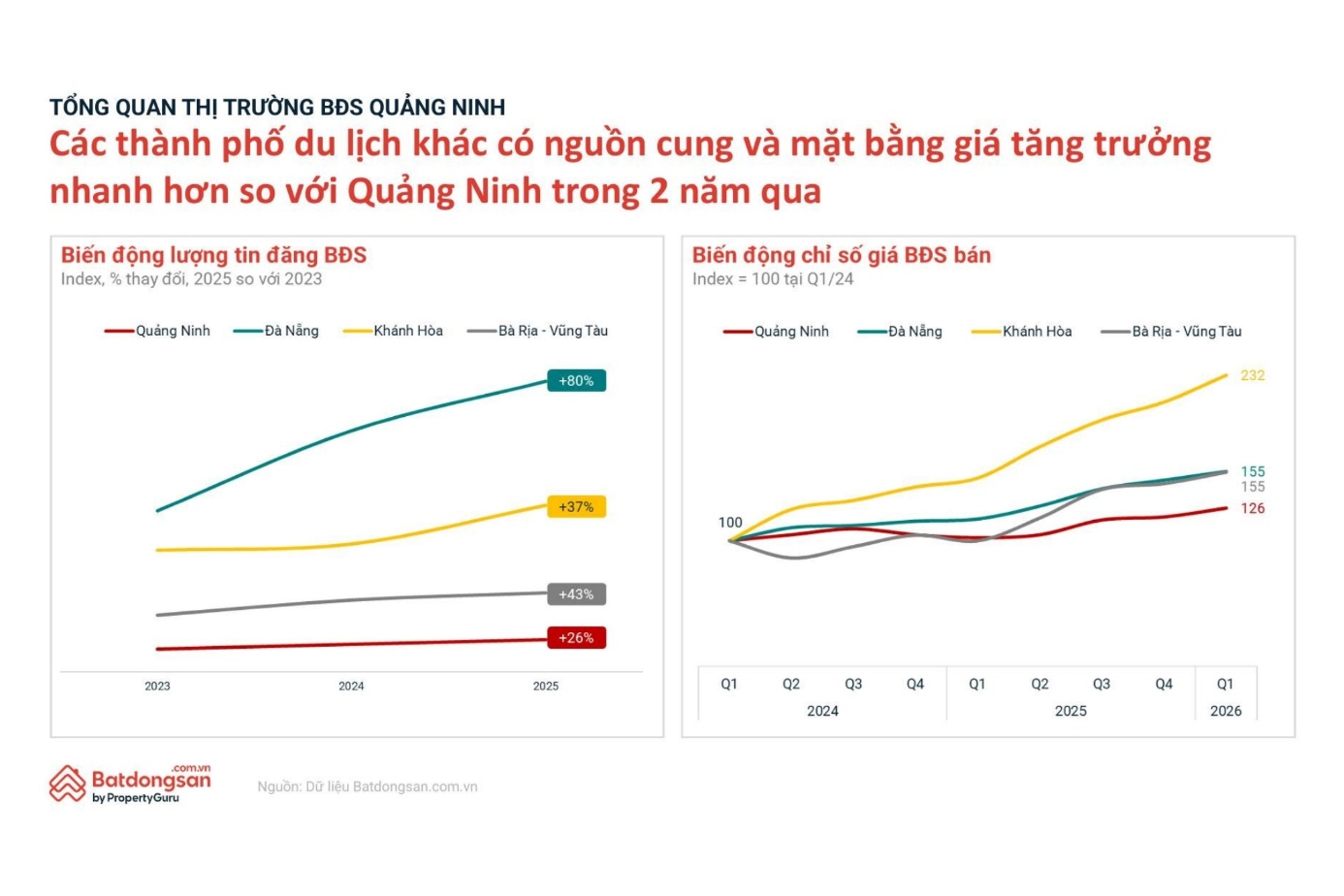 Giữa l&agrave;n s&oacute;ng đại dự &aacute;n, dữ liệu n&oacute;i g&igrave; về bất động sản Hạ Long?- Ảnh 3.
