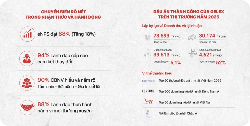 GELEX triển khai dự &aacute;n văn h&oacute;a doanh nghiệp tr&ecirc;n to&agrave;n hệ thống- Ảnh 1.