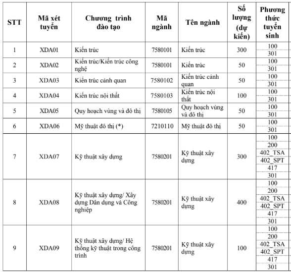 Trường Đại học X&acirc;y dựng H&agrave; Nội tuyển 4.700 chỉ ti&ecirc;u năm 2026- Ảnh 2.