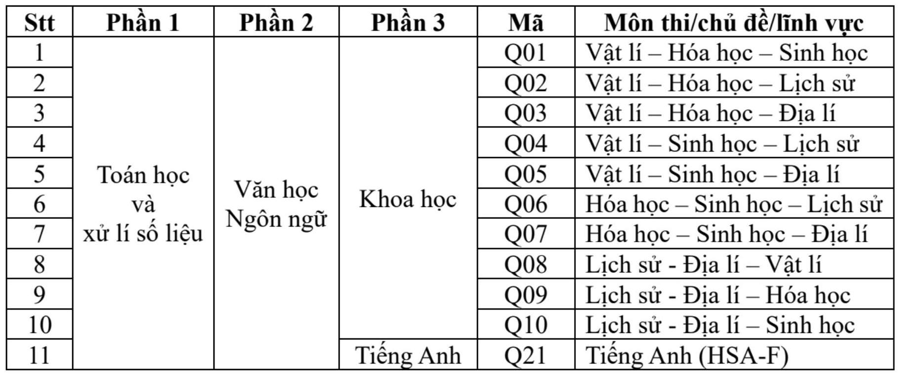 Thủ khoa thi đ&aacute;nh gi&aacute; năng lực Đại học Quốc gia H&agrave; Nội đạt 133/150 điểm- Ảnh 3.