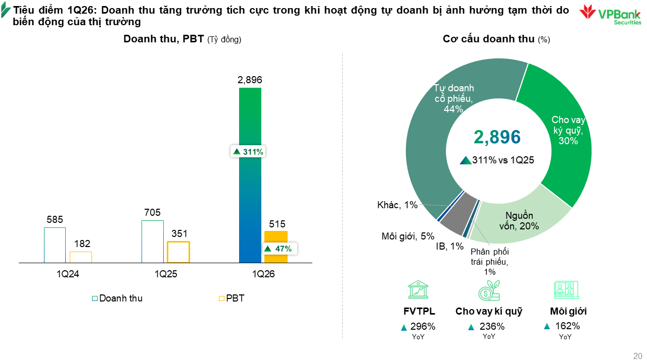 Dư nợ margin l&ecirc;n 39.000 tỷ đồng, VPBankS tự tin ho&agrave;n th&agrave;nh kế hoạch cả năm- Ảnh 1.