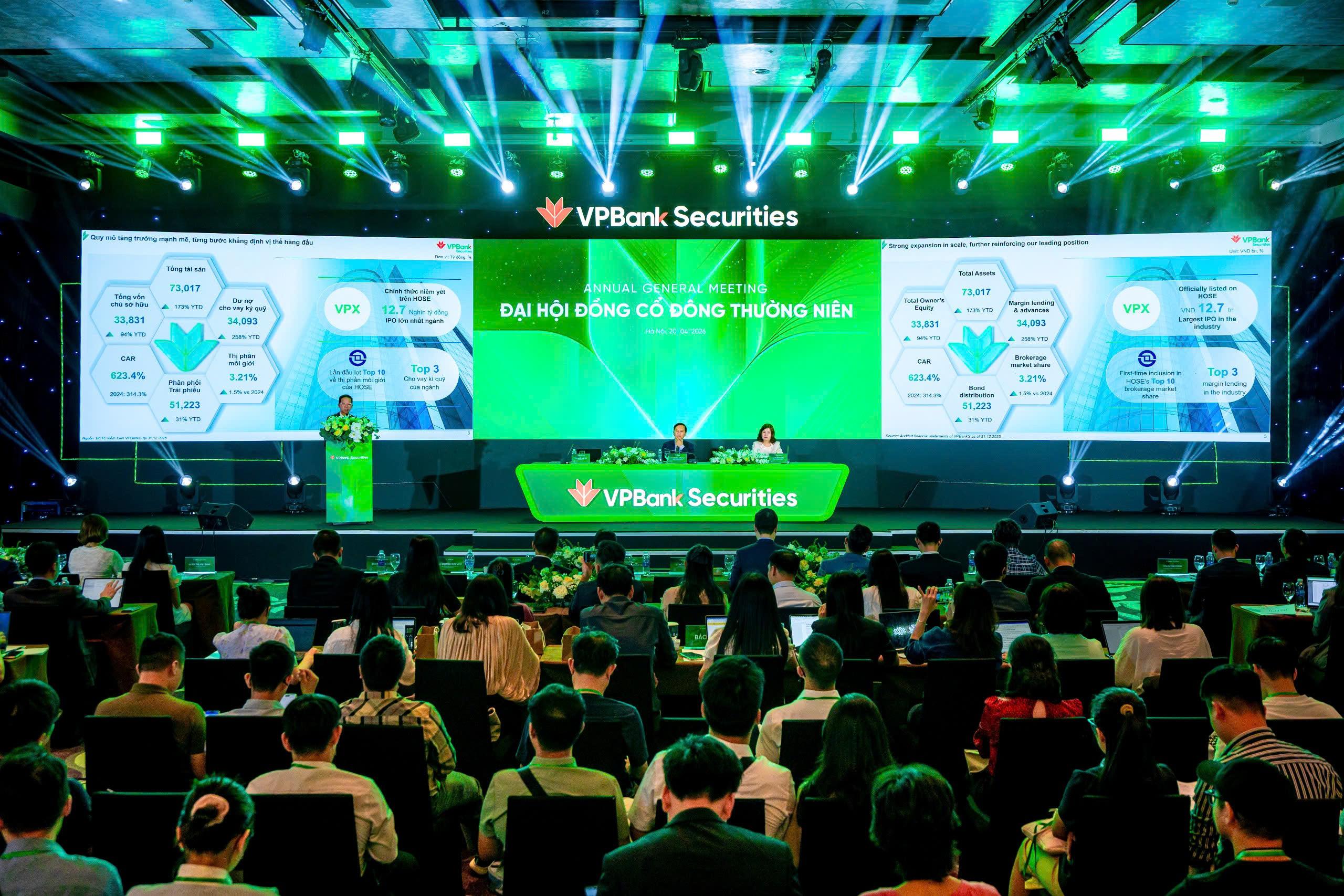 Dư nợ margin l&ecirc;n 39.000 tỷ đồng, VPBankS tự tin ho&agrave;n th&agrave;nh kế hoạch cả năm- Ảnh 2.