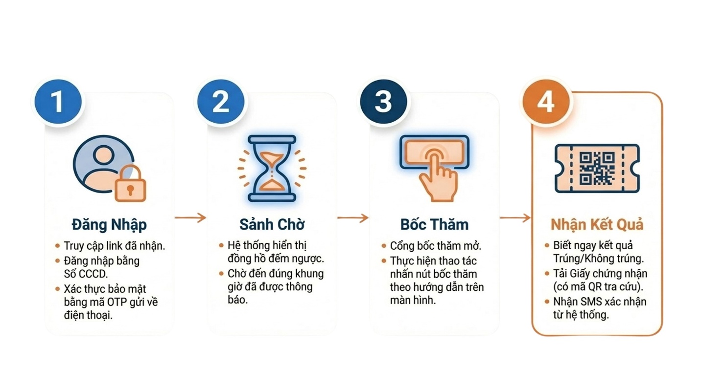 Số hóa toàn bộ quy trình bốc thăm nhà ở xã hội CT3, CT4 Khu đô thị mới Kim Chung- Ảnh 2.