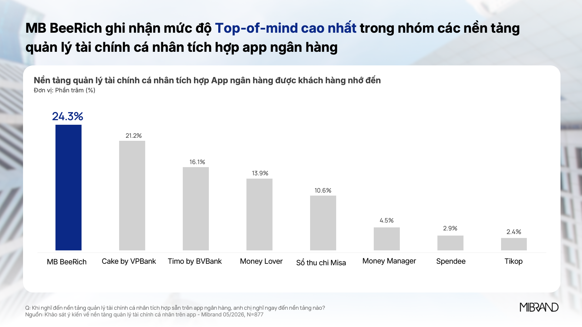 MB BeeRich trở th&agrave;nh nền tảng quản l&yacute; t&agrave;i ch&iacute;nh c&aacute; nh&acirc;n dẫn đầu về mức độ nhận biết - Ảnh 1.