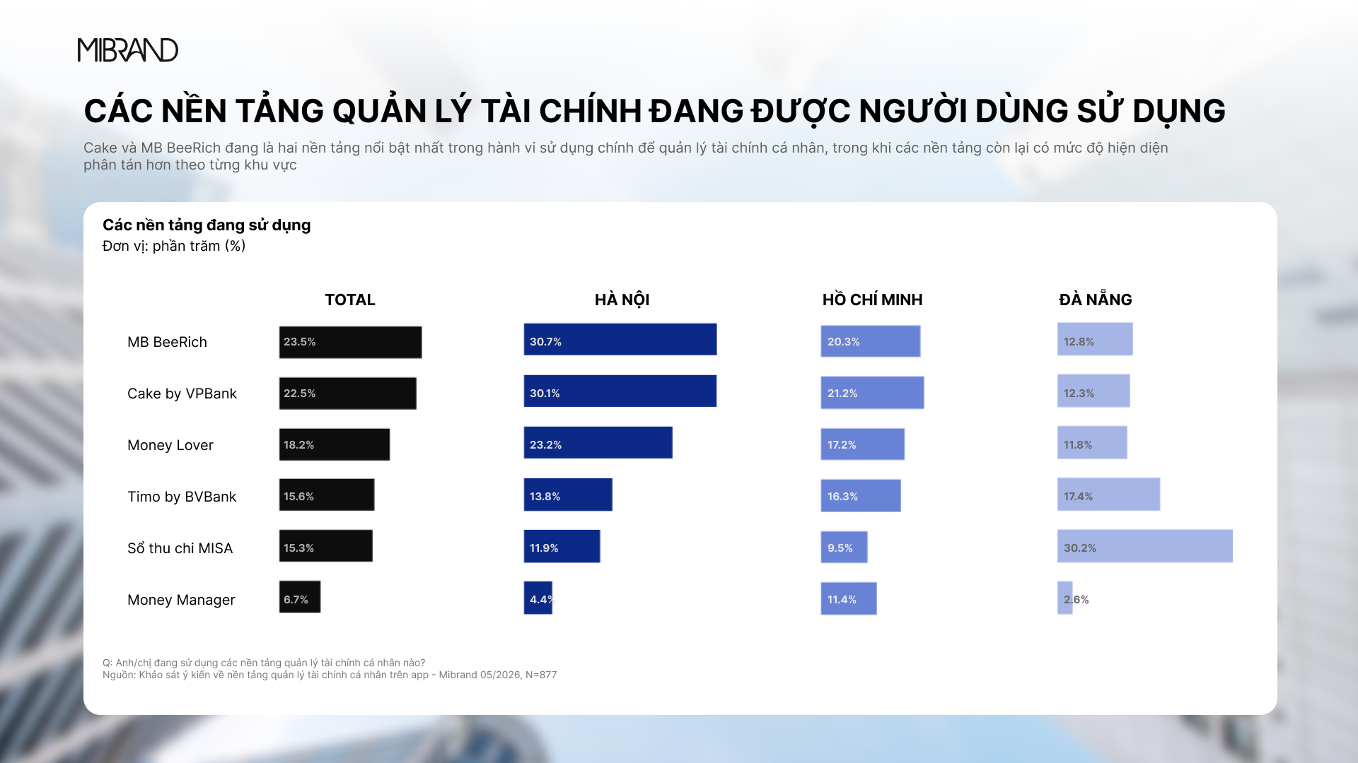 MB BeeRich trở th&agrave;nh nền tảng quản l&yacute; t&agrave;i ch&iacute;nh c&aacute; nh&acirc;n dẫn đầu về mức độ nhận biết - Ảnh 2.